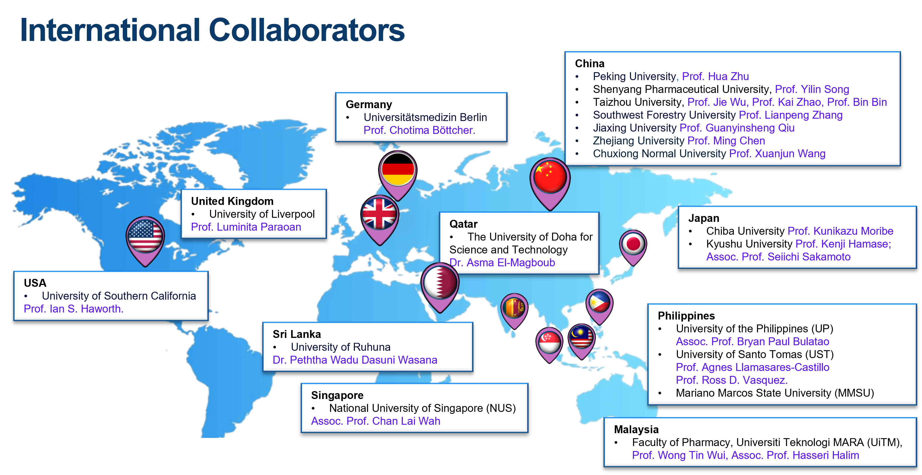 Map of international collaborating institutions across China, Philippines, USA, UK, Japan, Germany, Qatar, Sri Lanka, Singapore, and Malaysia