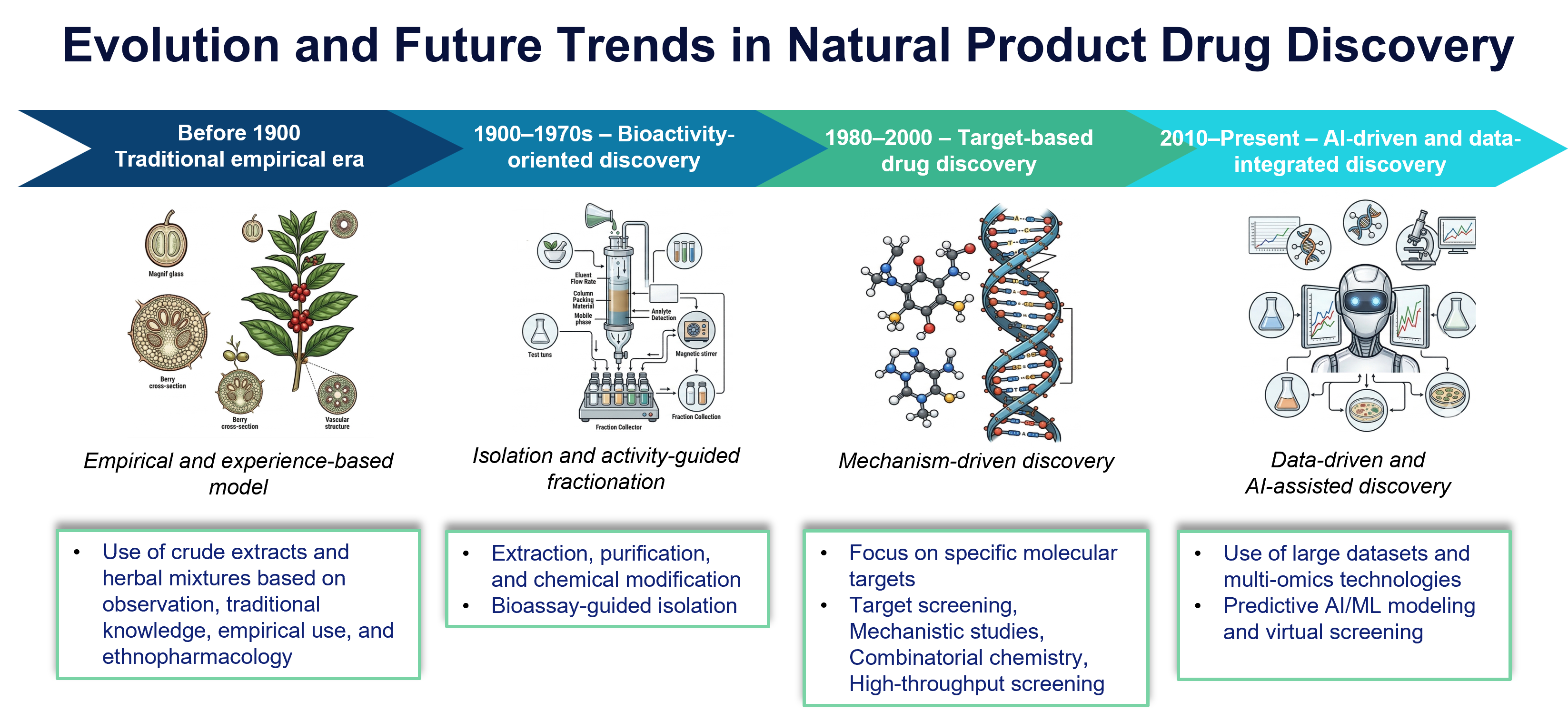 Innovation pipeline: from traditional natural product discovery to delivery systems and AI-driven drug discovery
