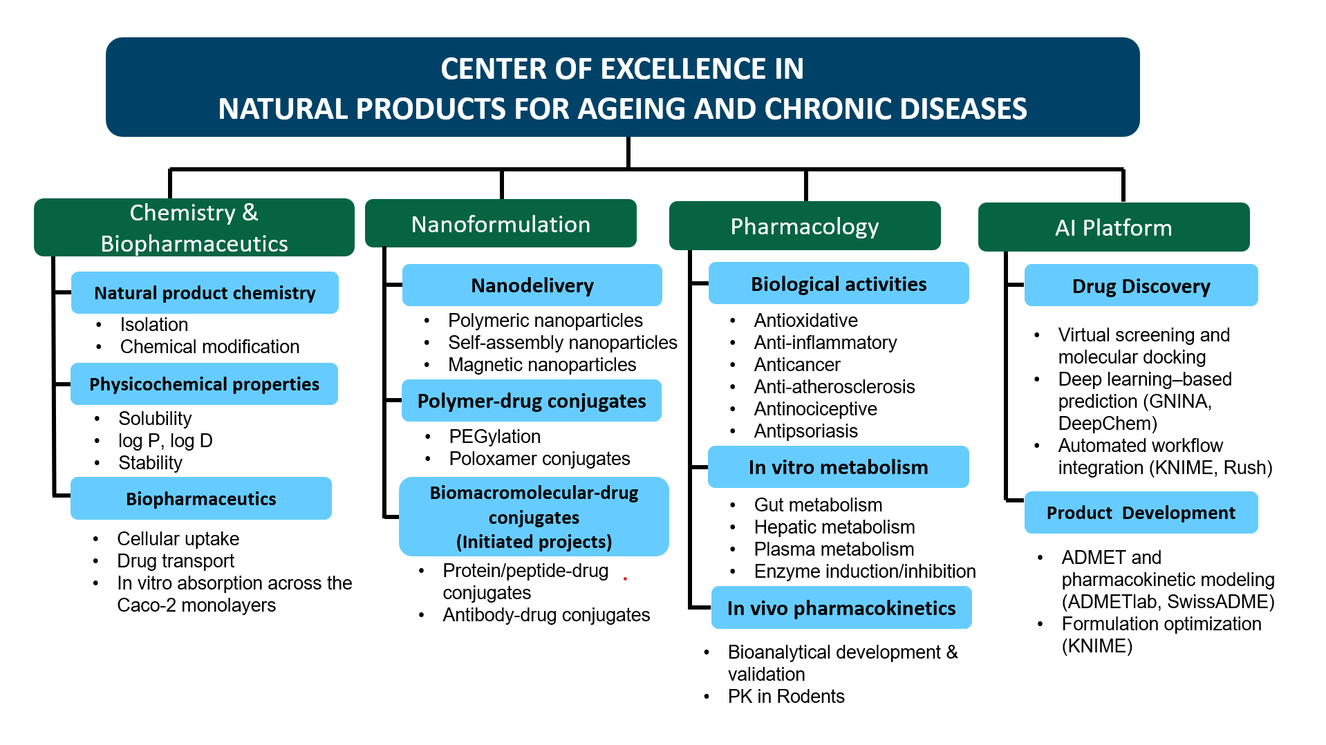 CE-NPACD research structure: Chemistry & Biopharmaceutics, Nanoformulation, Pharmacology, and AI Platform
